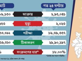 একদিনে বিশ্বের সর্বোচ্চ করোনা সংক্রমণ ভারতে