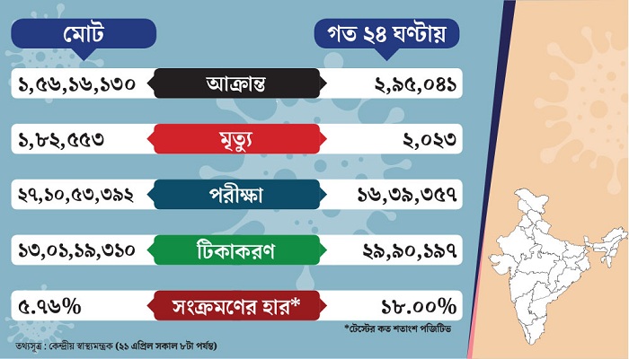 একদিনে বিশ্বের সর্বোচ্চ করোনা সংক্রমণ ভারতে